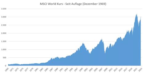 MSCI World Kurs über 5, 10, 15, 20, 25, 30, 40, 50 Jahre + Charts.